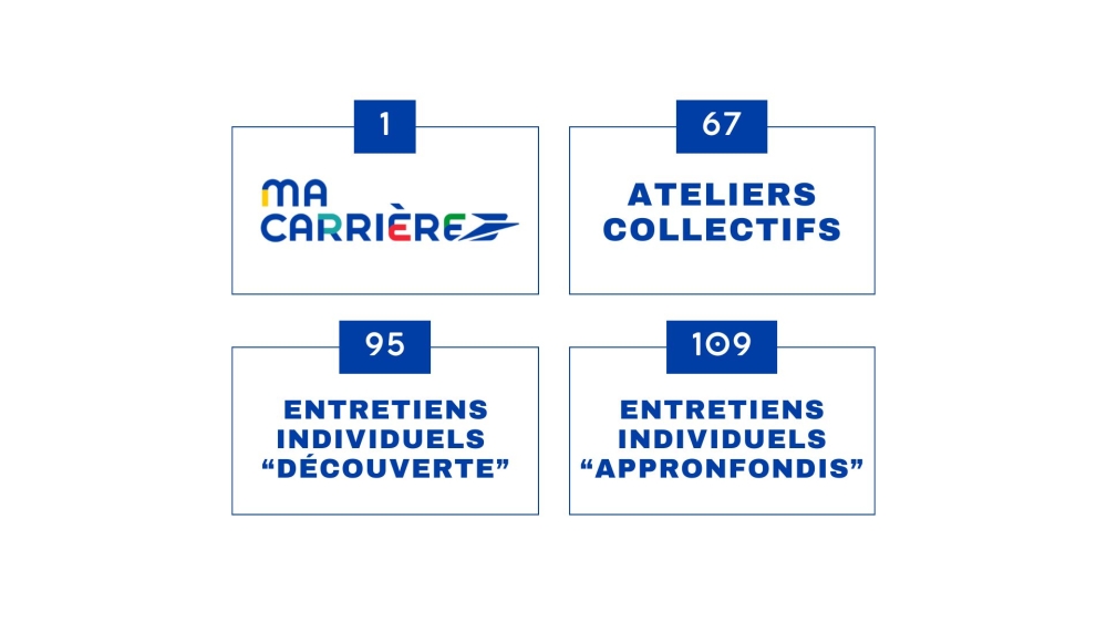 Chiffres clés Occitanie depuis déploiement MaCarrière