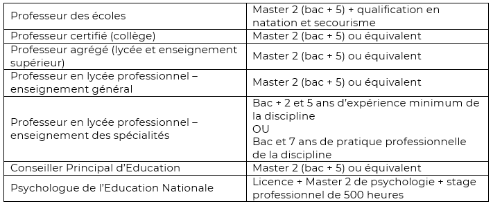 Fonction puplique Détachement Educ nationale 2022