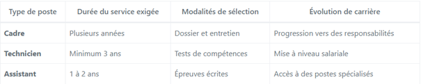Tableau fonction publique