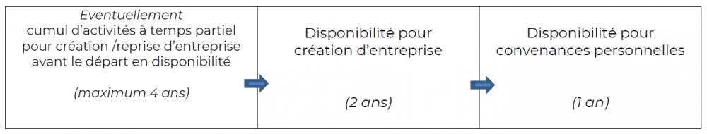 tableau disponibilité fonctionnaire